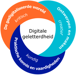 Domeinen digitale geletterdheid